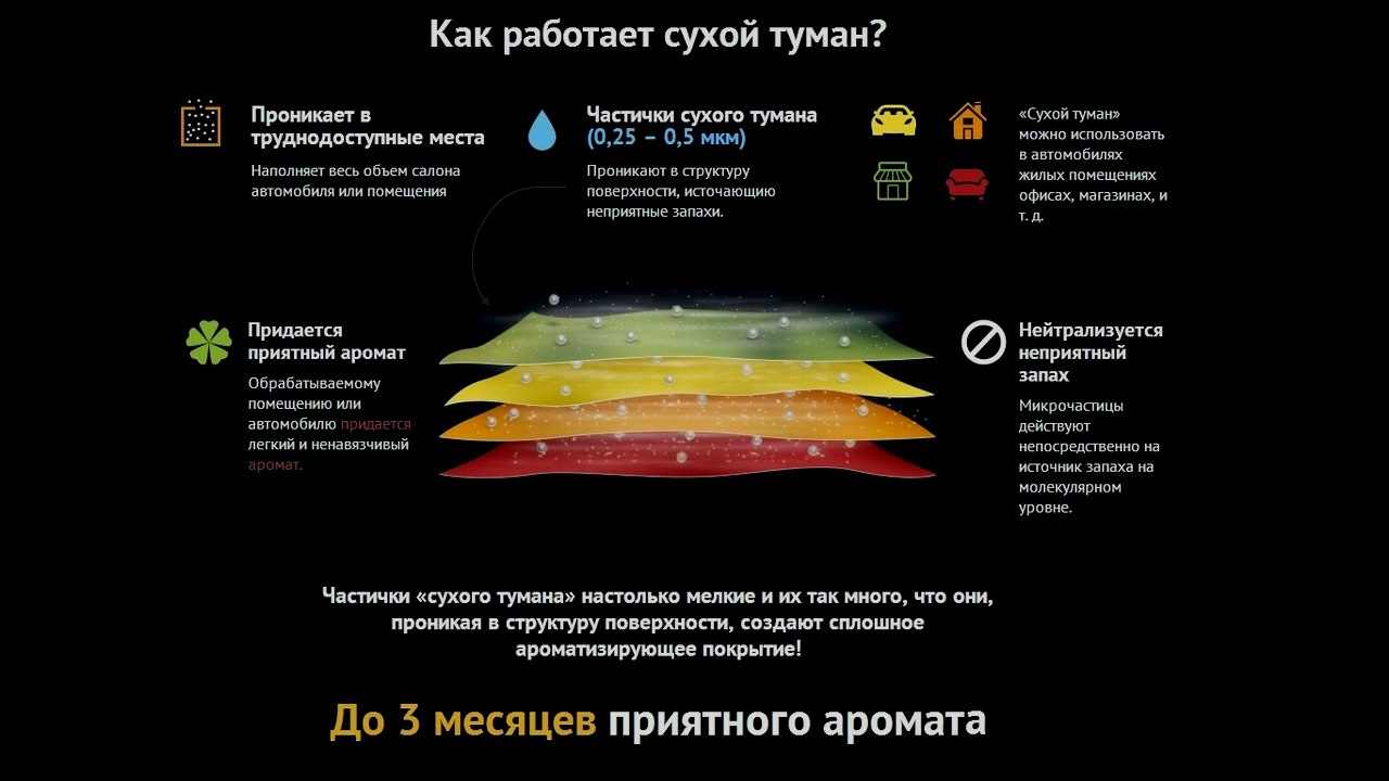 Сухой туман в Астрахани. Удаление запахов и ароматизация автомобилей или  помещений. CleanMe