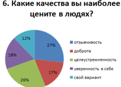 Проект какие человеческие качества ценят современные подростки