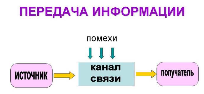 Передача информации — Википедия