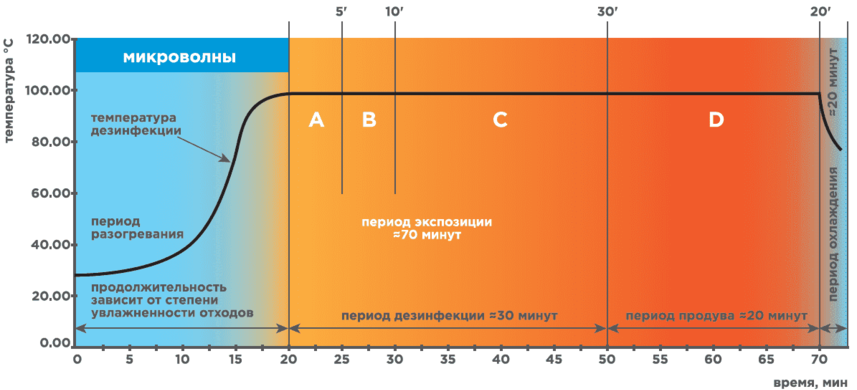 Методы обеззараживания отходов класса б, в