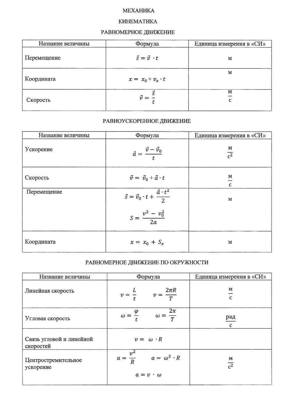 Формулы 11 класс