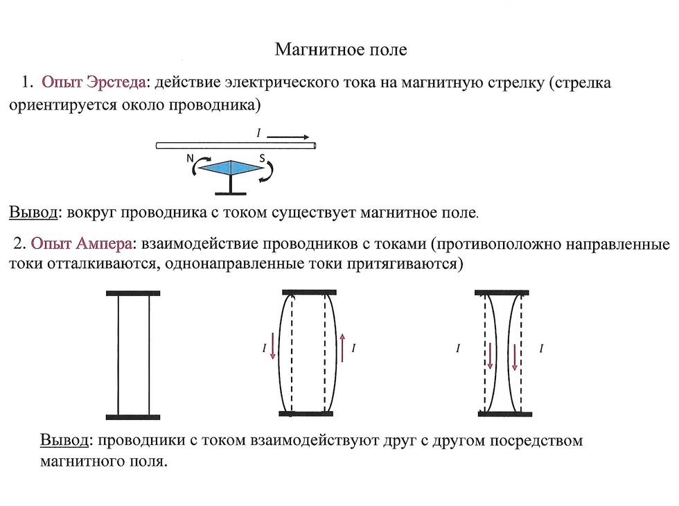 Опыт ампера рисунок