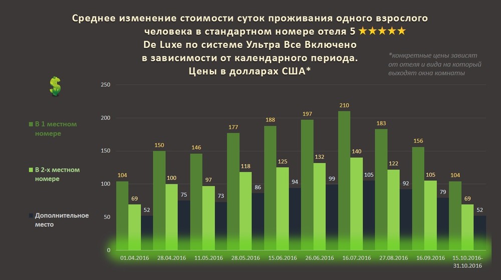 Среднее изменение цен в отелях в зависимости от календарного периода