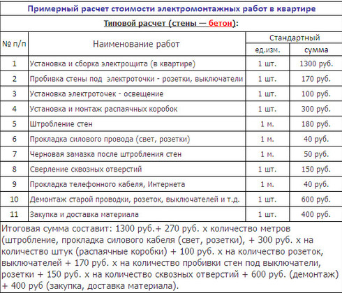 Установка розеток прайс